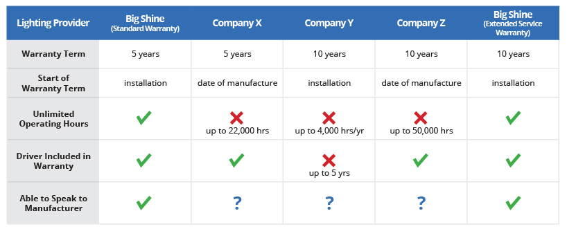 New Light NE Warranty Comparison Chart